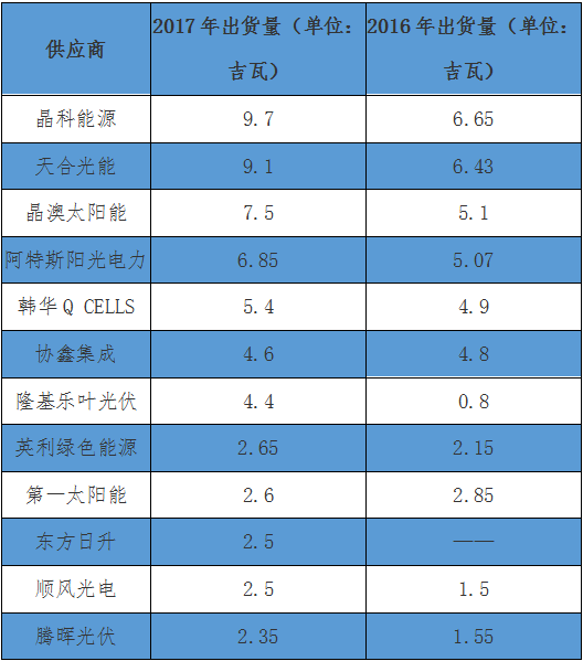 2017全球十大光伏组件企业出货排行榜：晶科9.7GW居首 天合9.1GW紧随其后