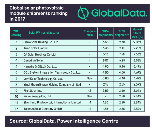 2017全球十大光伏组件企业出货排行榜：晶科9.7GW居首 天合9.1GW紧随其后