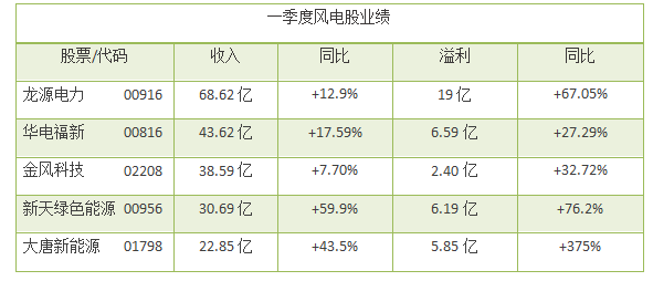 风电股正在走向风口！一季度龙源电力等股均呈正增长