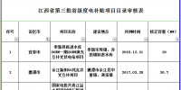 264MW!江西公示第三批省级光伏度电<font color=