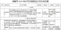 成都发布2018年大气污染防治工作行动方案:新建燃气锅炉必须加装低氮燃烧装置