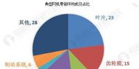 风电设备行业产业链分析 未来市场<font color=