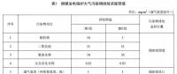 浙江确定煤电大气污染物排放依据 标准报批稿还新增、修改了这些重要内容...