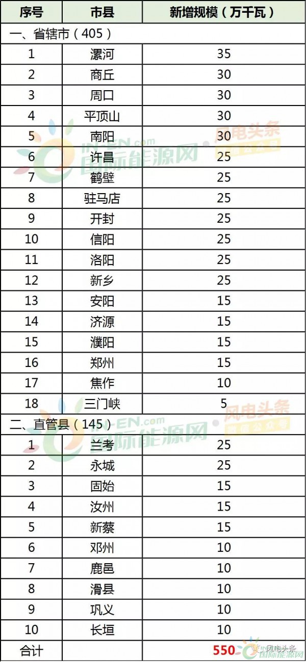 28县市5.5GW！河南省公布2018年风电建设方案！