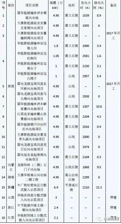 示范性分散式风电项目的开发启示