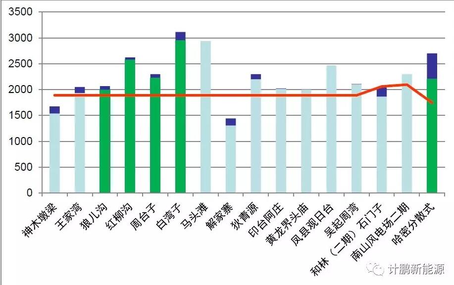 示范性分散式风电项目的开发启示