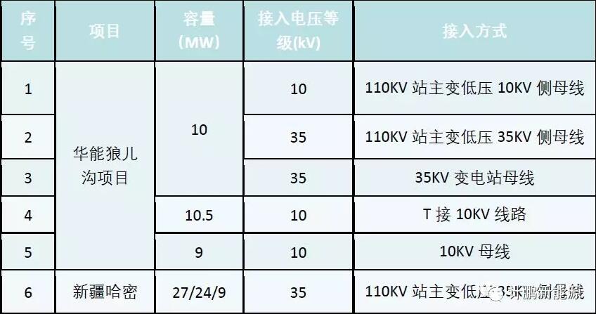 示范性分散式风电项目的开发启示