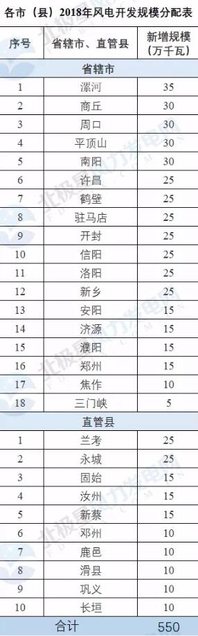 河南省公布2018年风电建设规模  总装机550万千瓦