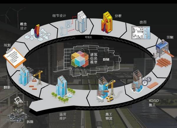 BIM到CIM，基于BIM的智能建筑，BIM+X模式未来智慧城市物联基础！