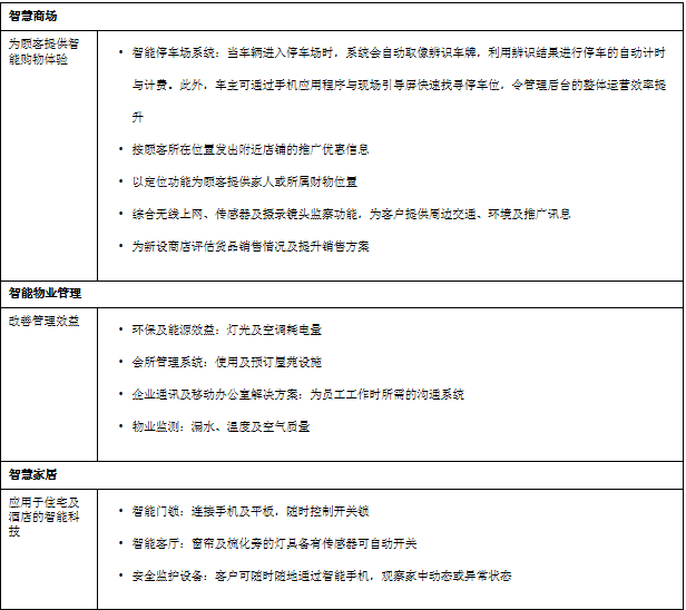 信和集团与中国移动香港以物联网及5G打造智慧城市