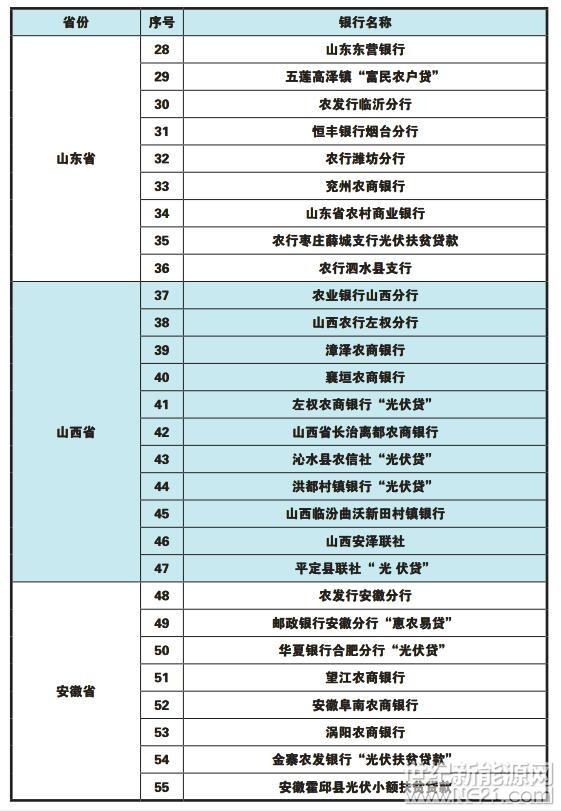 全国各省市区“光伏贷”银行一览