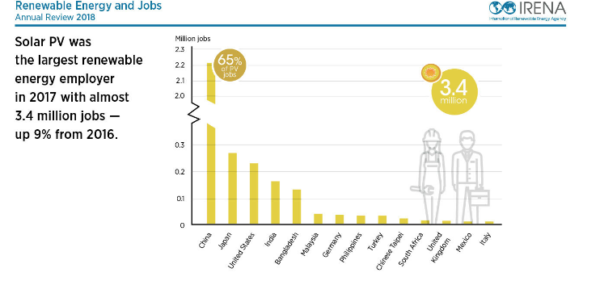 2017年全球可再生能源领域就业人数增至1030万