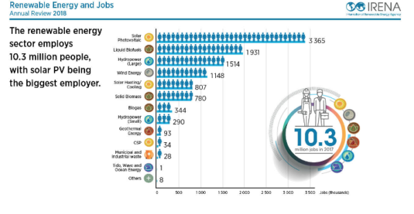 2017年全球可再生能源领域就业人数增至1030万