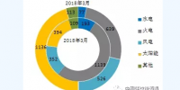 图表|2018年1-3月全国分技术类型新增装机情况及各省比较