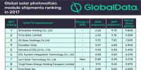 2017年全球光伏组件出货量榜单出炉 晶科<font color=