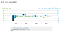 EIA：2018年美国煤炭产能有望达6.8亿吨