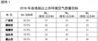 广东打赢蓝天保卫战2018年工作方案：2018年关停​92.5万千瓦燃煤发电机组