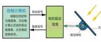 【干货】太阳能电池的运动跟踪法