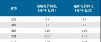 汇总全国25省市降电价情况