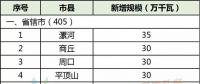 28县市5.5GW！河南省公布2018年风电建设方案！