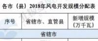 河南省公布2018年风电建设规模  总装机550万千瓦