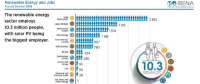 2017年全球可再生能源领域就业人数增至1030万