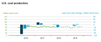 EIA：2018年美国煤炭产能有望达6.8亿吨