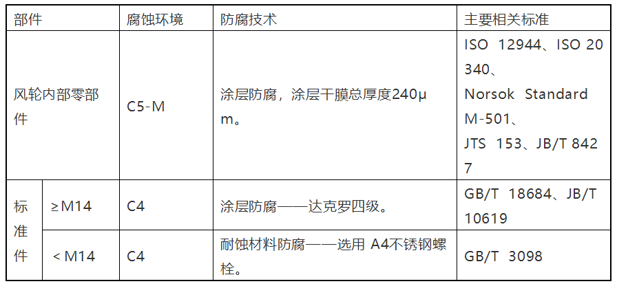 干货丨海上风电机组防腐技术研究与应用