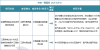 一周核准、中标、开工火电项目汇总(5.7-5.11)