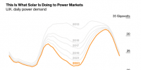 光伏改变英国电力需求<font color=