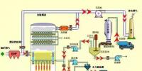 张热门脱硫工艺图 值得一看!