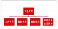 “上网电价（<font color=