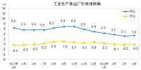 数据|2018年4月电力、热力生产和供应业出厂价同比减少0.5%