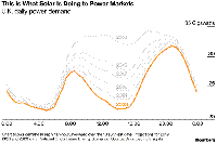 英国光伏改变电力需求负荷曲线：魔鬼之角！