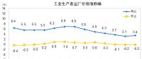 数据｜2018年4月电力、热力生产和供应业出厂价同比减少0.5%