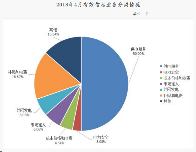 西北能监局4月12398能源监管热线投诉举报处理情况通报