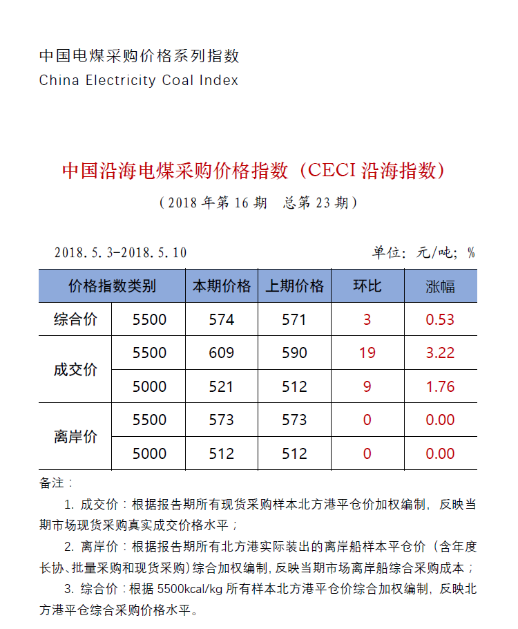 中国沿海电煤采购价格指数（CECI沿海指数）第23期.png