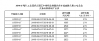 甘肃2018年刘川工业园试点园区中瑞铝业增量负荷年度直接交易：总成交电量6.3173亿千瓦时