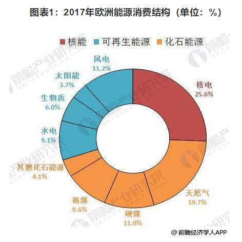 2018年欧洲海上风电仍为霸主