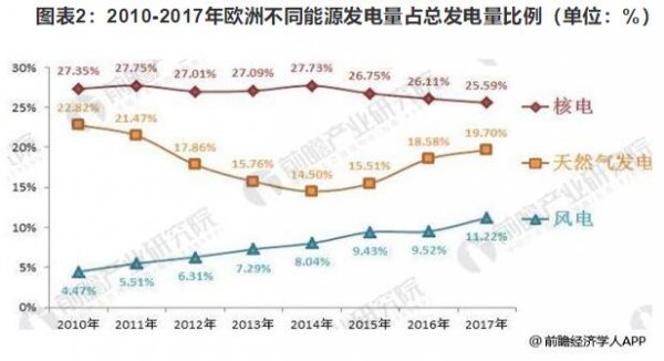 2018年欧洲海上风电仍为霸主