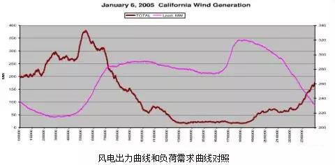 中国风能的发展困境