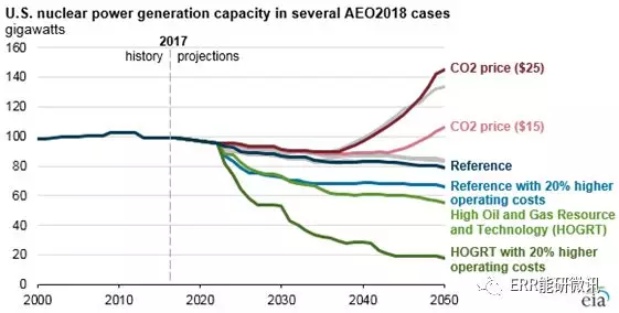 美国核电行业未来发展要看“他人眼色”？