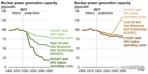 美国核电行业未来发展要看“他人眼色”？