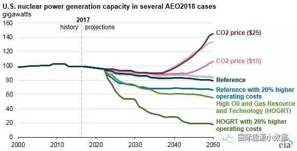 【预测】影响美国核电未来的两大因素：气价和碳价