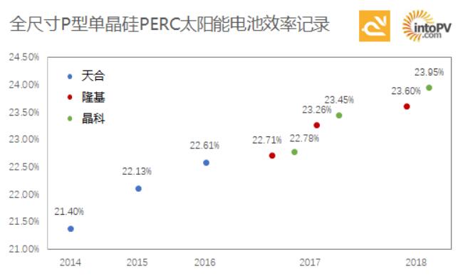 高手过招！一张图看天合、隆基与晶科如何一次次打破单晶PERC电池效率记录