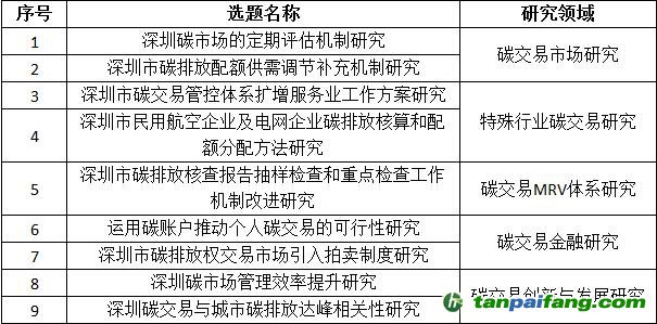 深圳市发改委关于2018年碳交易有关课题选题遴选结果的公告