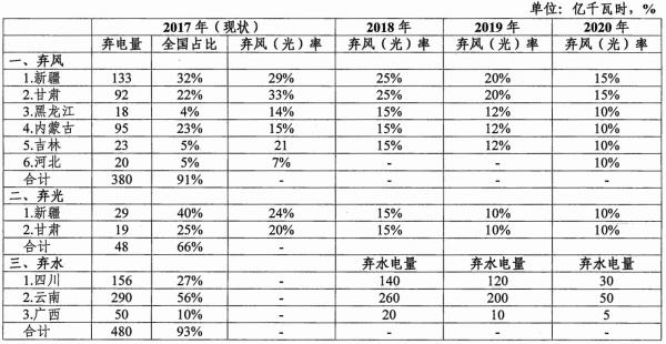 能源局发布清洁能源消纳行动计划（2018-2020年）