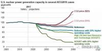 【预测】影响美国核电未来的两大因素:气价和<font color=