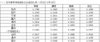 浙江省2018年春、夏、秋季用电指标