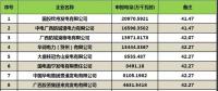 2018年5月集中竞价交易简报